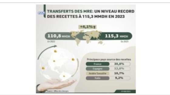 Remittances from Moroccan Expats Hit Record MAD 115 Bln in 2023