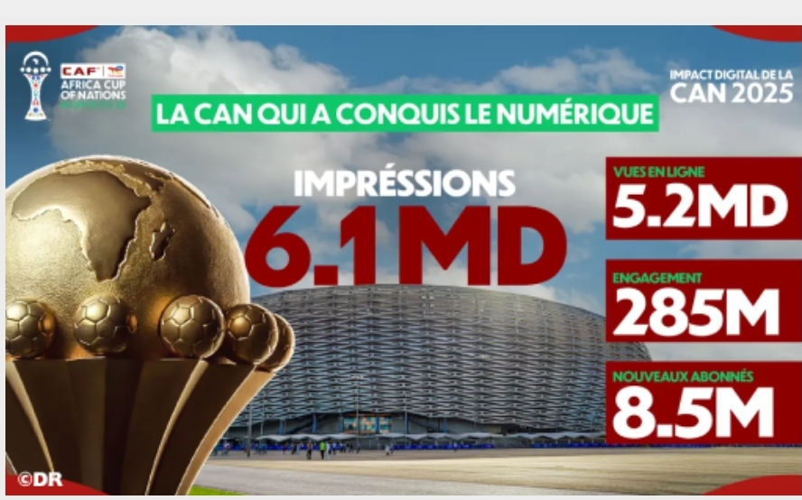 AFCON-Morocco 2025 Sets Unprecedented Digital Records, Says CAF